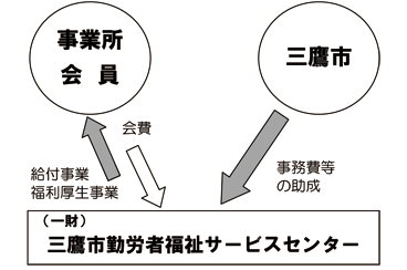 一般財団法人三鷹市勤労者福祉サービスセンターの概要